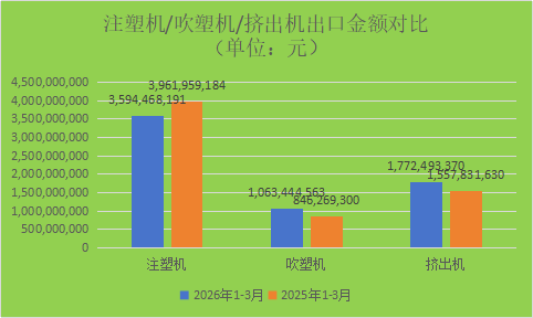 2026年一季度：我国注塑机/吹塑机/挤出机进出口概况